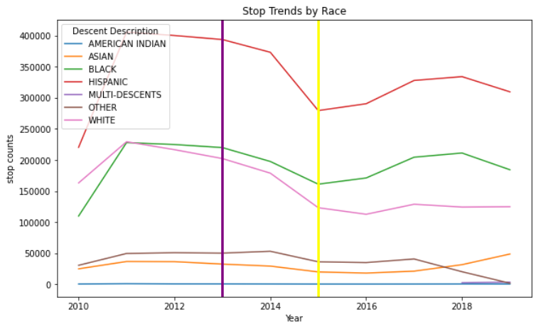 Stop Trends by Race